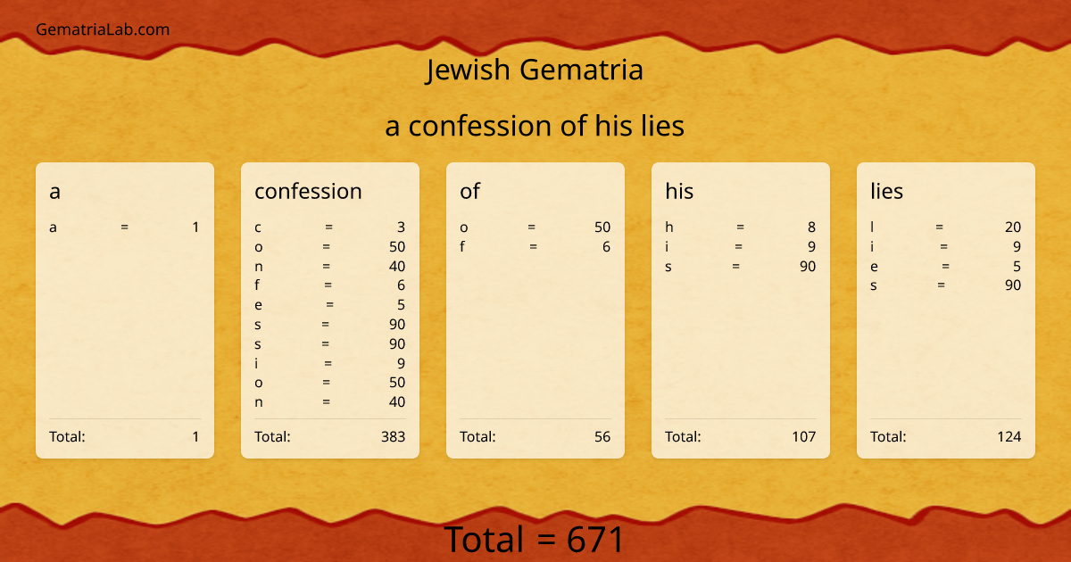 a confession of his lies in jewish Gematria